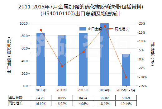 2011-2015年7月金屬加強(qiáng)的硫化橡膠輸送帶(包括帶料)(HS40101100)出口總額及增速統(tǒng)計